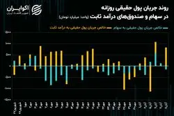 روند ورودی سرمایه حقیقی به سهام تنها 3 روز دوام آورد