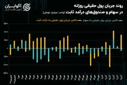 روند ورودی سرمایه حقیقی به سهام تنها 3 روز دوام آورد