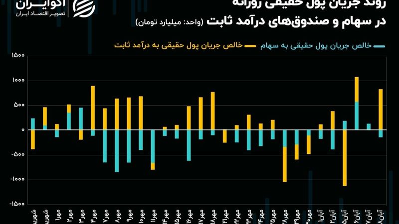 روند ورودی سرمایه حقیقی به سهام تنها 3 روز دوام آورد