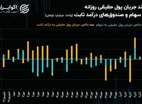 روند ورودی سرمایه حقیقی به سهام تنها 3 روز دوام آورد