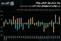 روند ورودی سرمایه حقیقی به سهام تنها 3 روز دوام آورد