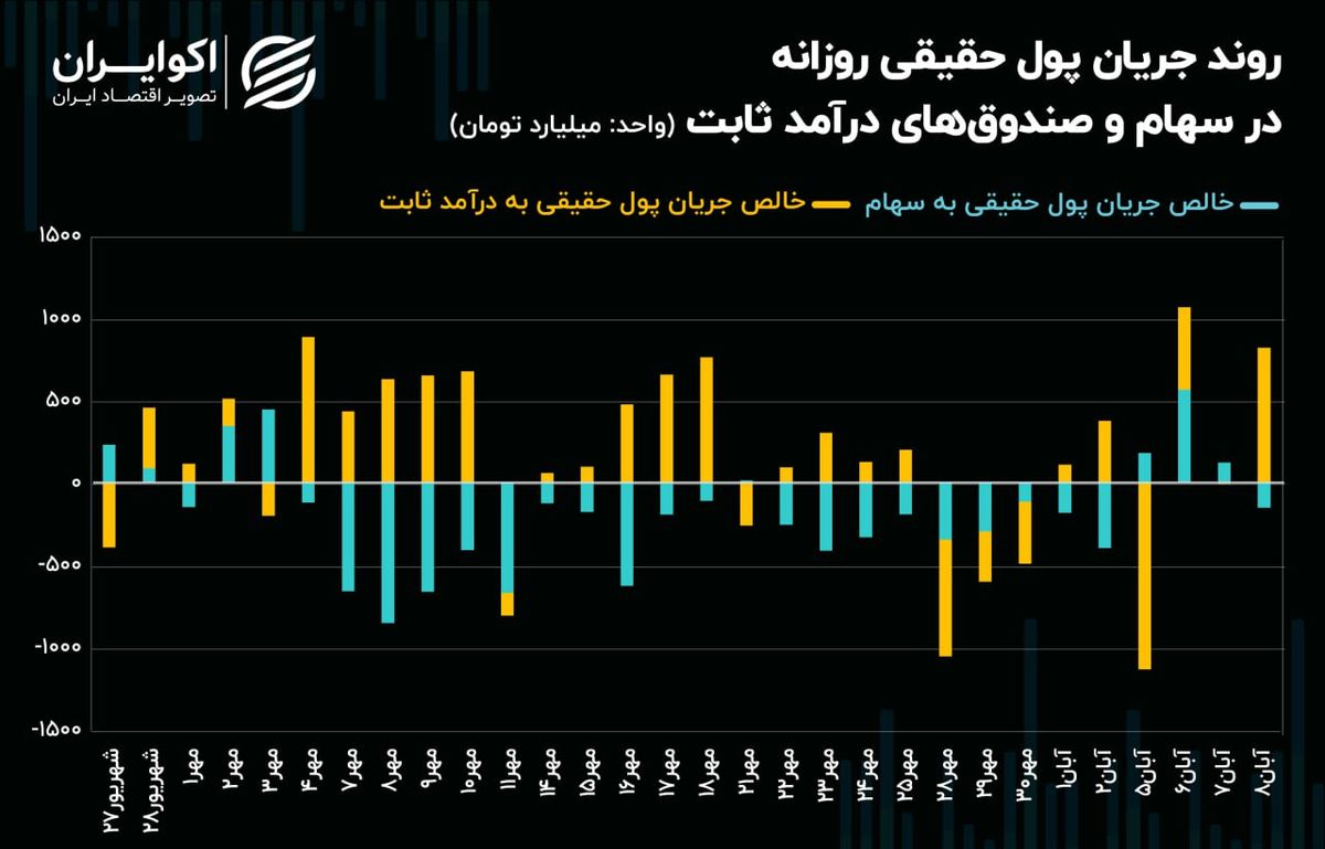 روند ورودی سرمایه حقیقی به سهام تنها 3 روز دوام آورد