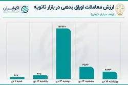  رونق معاملات اوراق بدهی در بورس