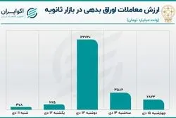  رونق معاملات اوراق بدهی در بورس