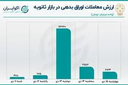 رونق معاملات اوراق بدهی در بورس