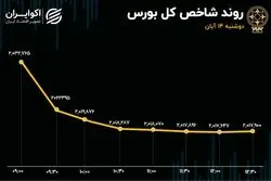 افزایش تقاضای شدید در دقیقه 90 در خودرویی‌ها/ سرعت خروج پول کمتر شد