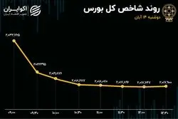 افزایش تقاضای شدید در دقیقه 90 در خودرویی‌ها/ سرعت خروج پول کمتر شد