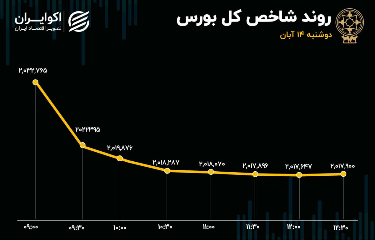 افزایش تقاضای شدید در دقیقه 90 در خودرویی‌ها/ سرعت خروج پول کمتر شد