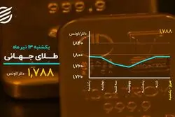 بیت کوین کانال عوض کرد