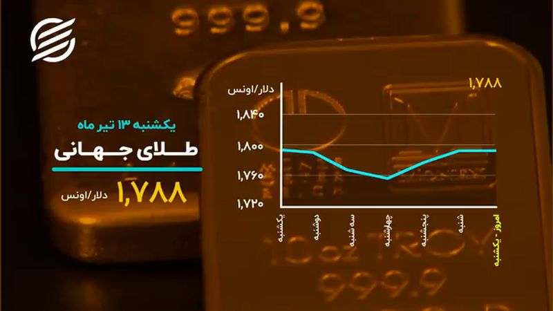 بیت کوین کانال عوض کرد