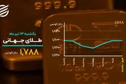 بیت کوین کانال عوض کرد