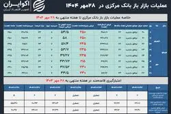 عملیات سیاست پولی 28 مهر؛ درخواست بانک‌ها 500 همت را رد کرد