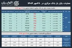 عملیات سیاست پولی 28 مهر؛ درخواست بانک‌ها 500 همت را رد کرد