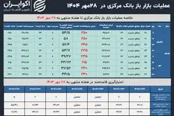 عملیات سیاست پولی 28 مهر؛ درخواست بانک‌ها 500 همت را رد کرد