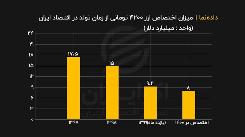 میزان اختصاص ارز ۴۲۰۰ تومانی از زمان تولد در اقتصاد ایران