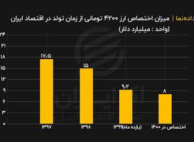 میزان اختصاص ارز ۴۲۰۰ تومانی از زمان تولد در اقتصاد ایران