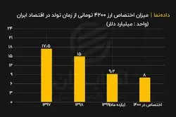 میزان اختصاص ارز ۴۲۰۰ تومانی از زمان تولد در اقتصاد ایران
