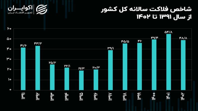 سال ۱۴۰۱ در قله شاخص فلاکت ۱۲ ساله