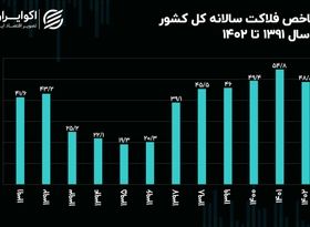 سال ۱۴۰۱ در قله شاخص فلاکت ۱۲ ساله