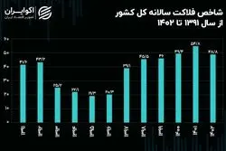 سال ۱۴۰۱ در قله شاخص فلاکت ۱۲ ساله