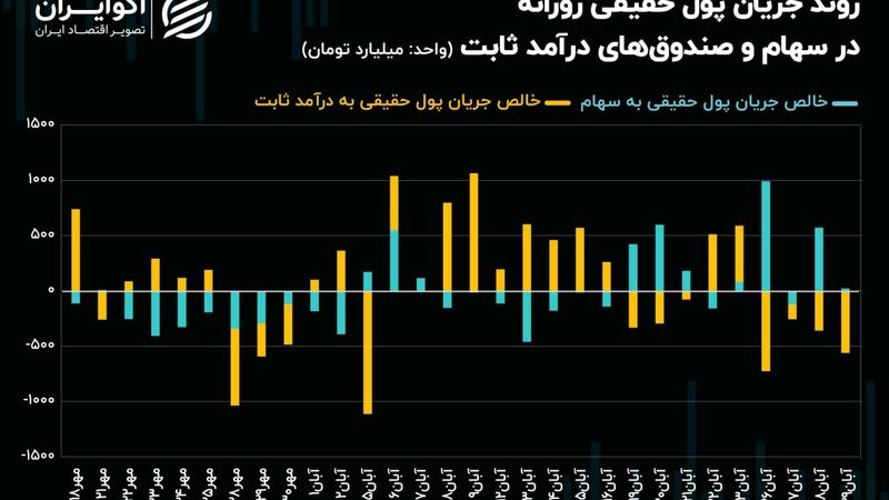 روند سیگنال‌ها در بازار سهام تغییر کرد