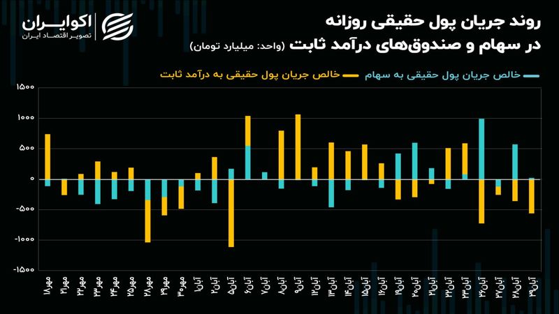 روند سیگنال‌ها در بازار سهام تغییر کرد