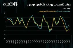 حرکت خلاف جهت شاخص‌ها در بورس تهران! 