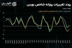 حرکت خلاف جهت شاخص‌ها در بورس تهران! 
