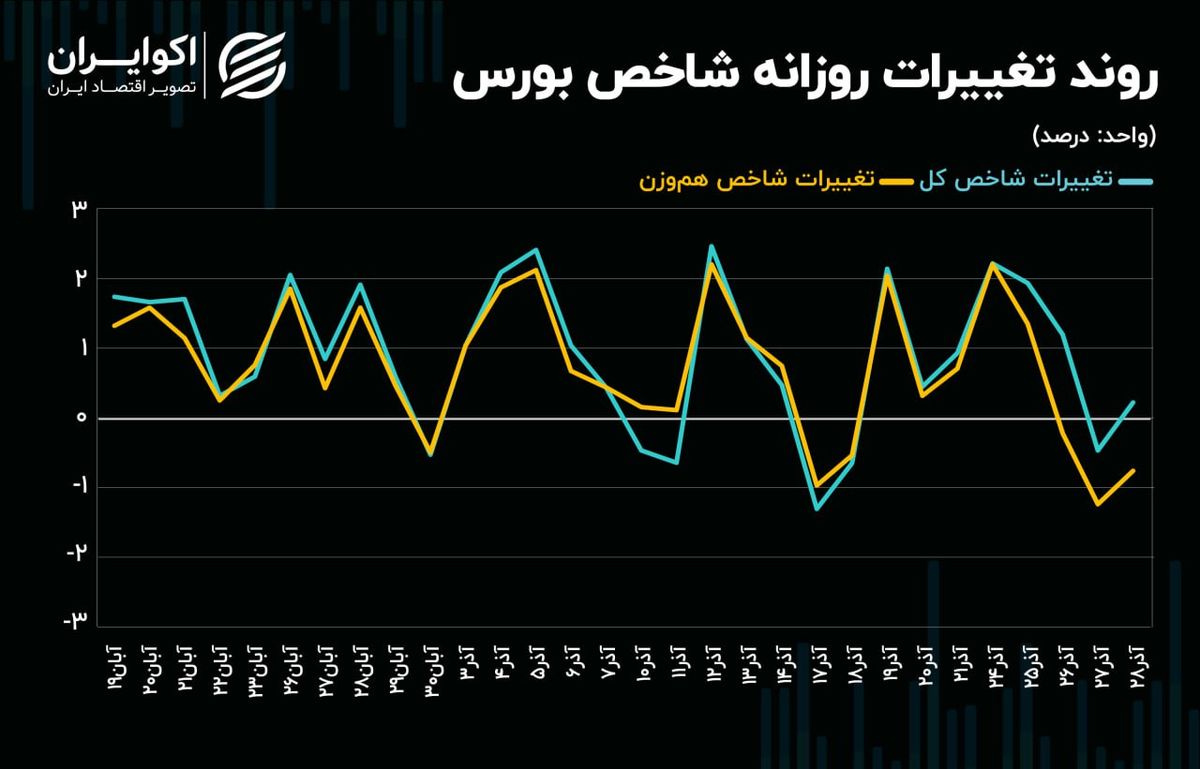 حرکت خلاف جهت شاخص‌ها در بورس تهران! 