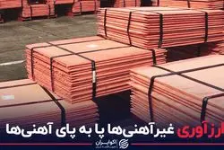 چهارمین همایش و نمایشگاه چشم انداز صنایع فلزات غیرآهنی ایران