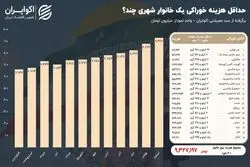 هزینه تامین حداقل معیشت 3 میلیون تومان بالا رفت