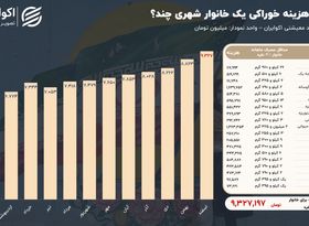 هزینه تامین حداقل معیشت 3 میلیون تومان بالا رفت