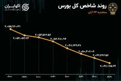بورس گرفتار جزر شد 