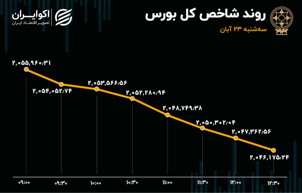 بورس گرفتار جزر شد 