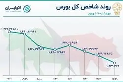 دوگانه‌ی بورس تهران ؛ افت شاخص کل و رشد هم وزن