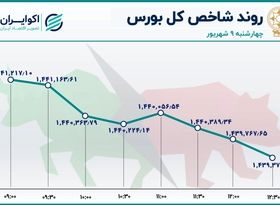 دوگانه‌ی بورس تهران ؛ افت شاخص کل و رشد هم وزن