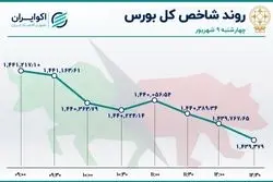 دوگانه‌ی بورس تهران ؛ افت شاخص کل و رشد هم وزن