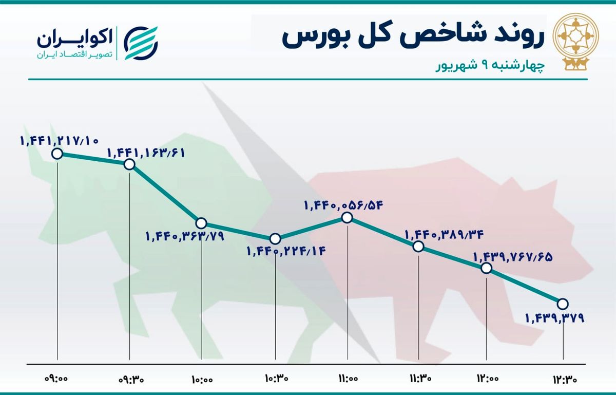 دوگانه‌ی بورس تهران ؛ افت شاخص کل و رشد هم وزن