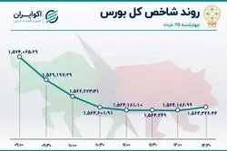 پایان سرخ بورس در روز 25 خرداد 