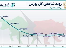 پایان سرخ بورس در روز 25 خرداد 