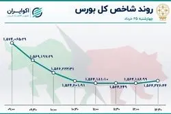 پایان سرخ بورس در روز 25 خرداد 