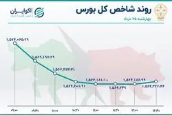 پایان سرخ بورس در روز 25 خرداد 