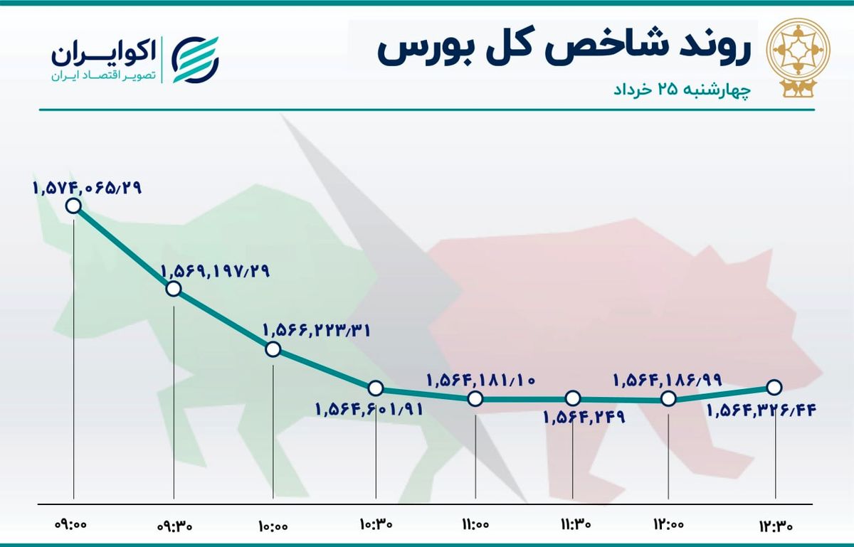 پایان سرخ بورس در روز 25 خرداد 