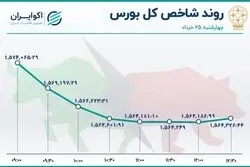 پایان سرخ بورس در روز 25 خرداد 