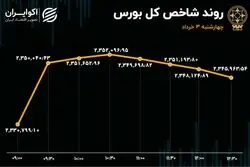 رد پای قالیباف در بورس / تعادل بازار بهم خورد؟