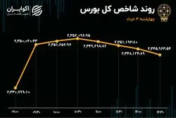 رد پای قالیباف در بورس / تعادل بازار بهم خورد؟