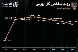 رد پای قالیباف در بورس / تعادل بازار بهم خورد؟