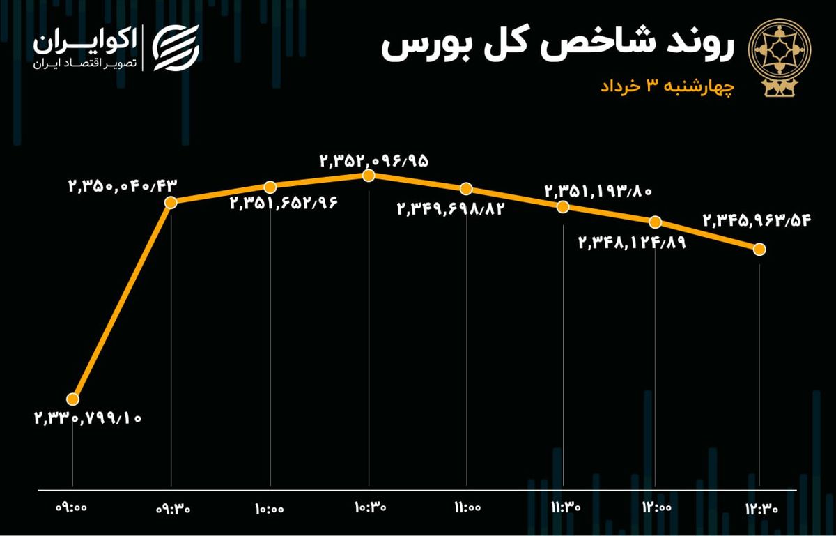 رد پای قالیباف در بورس / تعادل بازار بهم خورد؟