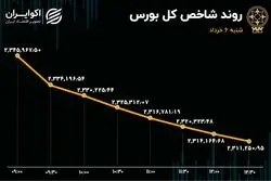 رشد 10 برابری تغییر مالکیت حقیقی به حقوقی در روز ریزش بورس