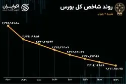 رشد 10 برابری تغییر مالکیت حقیقی به حقوقی در روز ریزش بورس